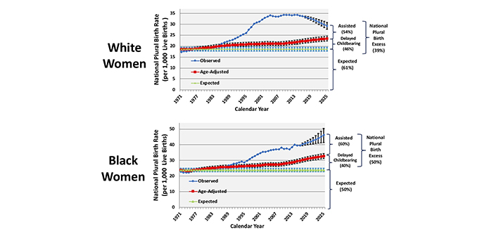 The observed rate of multiple births from 1971 to 2016 and the fractions that can be attributed to delayed childbearing and assisted reproductive technologies, projected out to 2025.
